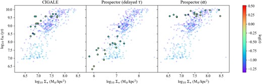 Relation between the logarithm of the stellar surface density Σ⋆ and the logarithm of the estimated mass-weighted stellar age tM as obtained for the three SED fitting operations and contrasted with the same for the reference sample.