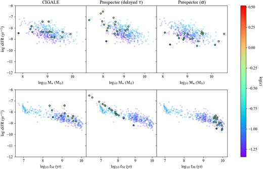 The top panels illustrate the logarithm of the present-day stellar mass M⋆ versus the logarithm of the specific star formation rate sSFR, i.e. the SFR over the estimated stellar mass. The bottom panels display the logarithm of the mass-weighted stellar age tM versus the logarithm of the specific star formation rate. The three panels display the respective results for each of the three SED fitting operations (from left to right, cigale, Prospector delayed-τ, and Prospector-α).