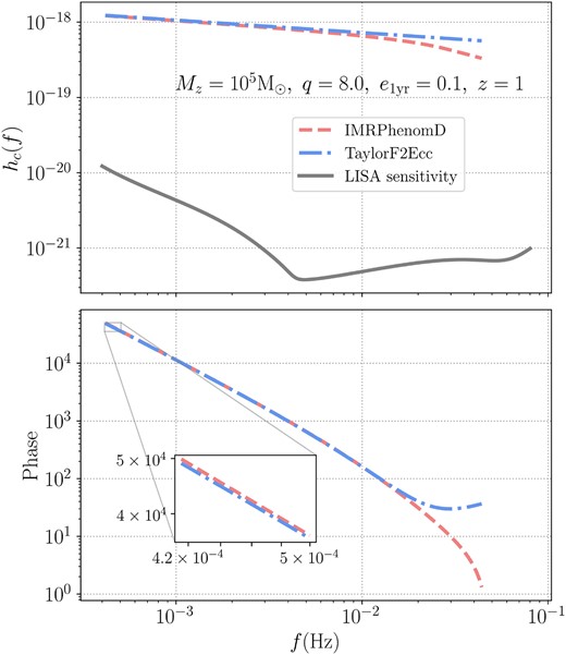 Characteristic strain hc compared to the LISA noise (solid grey; in the top panel) and accumulated phase (in the bottom panel) for an Mz = 105 M⊙, q = 8.0, and e1yr = 0.1 binary at z = 1 for waveform templates IMRPhenomD (dashed red) and taylorf2ecc (dot–dashed blue) between f1yr and fISCO. In the bottom panel, we also enlarge the initial phase to show the difference between quasicircular and eccentric phasings.