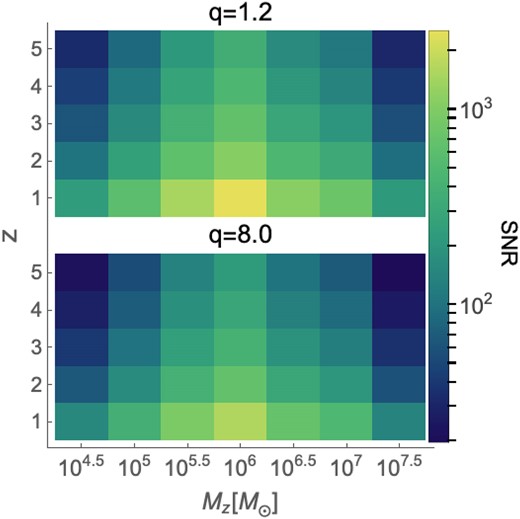 SNR for our systems of interest for two limiting mass ratios of q = 1.2 (top panel) and q = 8.0 (bottom panel). In both panels, we vary Mz from 104.5 to 107.5 M⊙ and z from 1 to 5, and set rest of the parameters to our fiducial values. These SNRs take into account LISA motion and are calculated by summing over three TDI channels A, E, and T. The low eccentricities we consider here do not affect the SNR significantly.