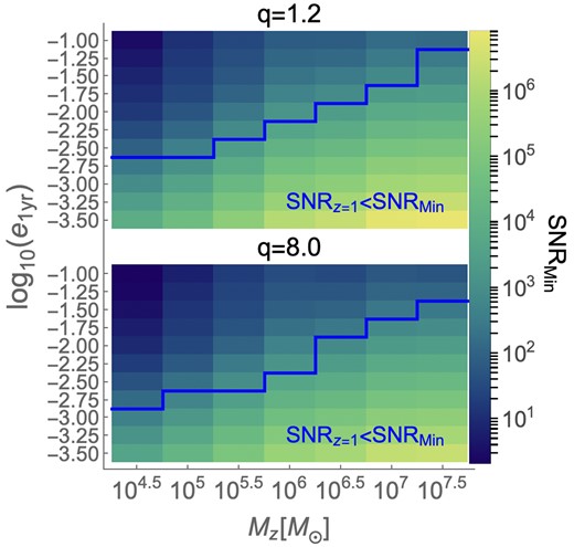 SNRmin required to distinguish between quasicircular and eccentric waveforms for our parameter space. In the top panel, we fix q = 1.2, and vary Mz from 104.5 to 107.5 M⊙ and e1yr from 10−3.5 to 10−1. In the bottom panel, we keep the mass ratio q = 8.0 constant, and vary Mz and e1yr as in the top panel. Both panels have a blue line showing the boundary of the LISA non-detectability region at z = 1 (SNRz = 1 < SNRmin).