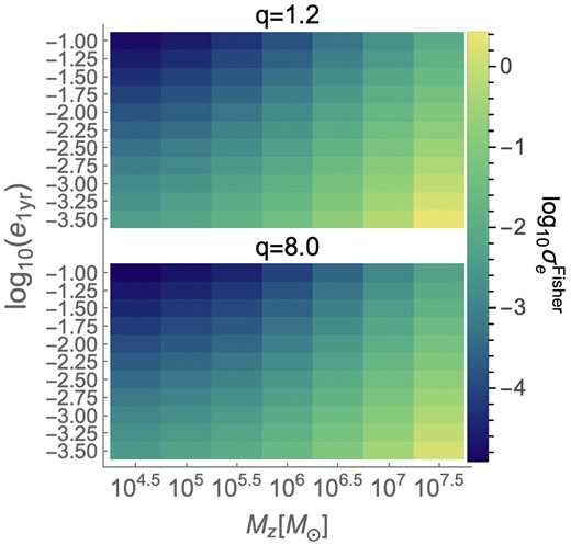 For the same binary parameters as in Fig. 3, error estimates by Fisher formalism ($\sigma ^{\rm Fisher}_e$) on eccentricities of our considered binaries.