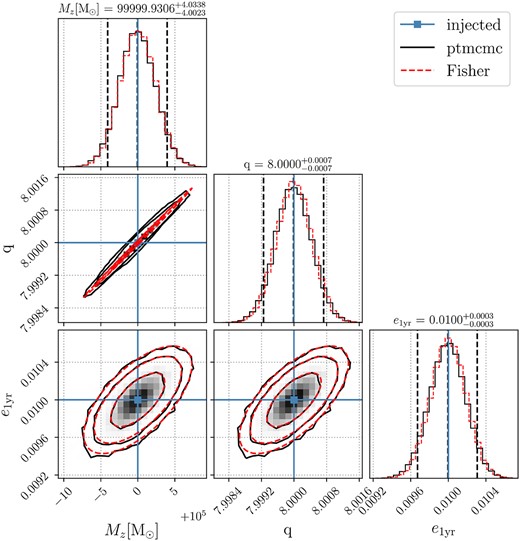 Posterior distributions (solid black) for an injected binary with Mz = 105 M⊙, q = 8.0, and e1yr = 0.01. The extrinsic parameters are fixed to our fiducial values. The two extreme vertical dashed lines constrain the 90 per cent credible interval, whereas the middle dash line represents the median of the distribution. The blue lines mark the injected values, whereas the contours in two-dimensional posteriors indicate 68, 95, and 99 per cent credible intervals. We also indicate the Fisher results (dashed red) for comparison.