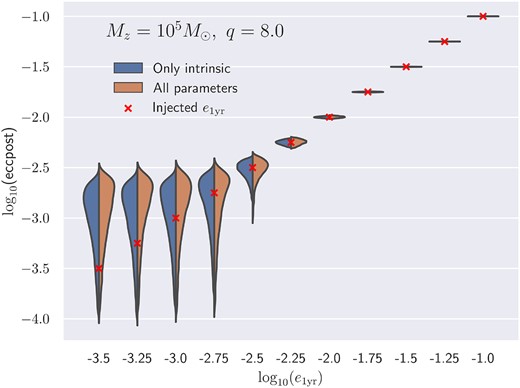 Posterior distributions (eccpost) for the eccentricity corresponding to each injected e1yr for binaries with fixed Mz = 105 M⊙ and q = 8.0. The posteriors are constrained to the 90 per cent credible interval and are shown in blue (left) if we only sample the intrinsic parameters and in orange (right) if we vary all parameters. The injected values are marked with a red cross.