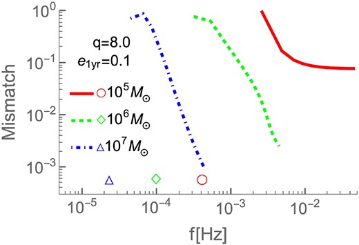 Tidal mismatches for three systems: Mz = 105 M⊙ (solid red), Mz = 106 M⊙ (dashed green), and Mz = 107 M⊙ (dot–dashed blue) for q = 8.0 and $e_{{1\rm yr}}=0.1$ over 20 frequency bins. We also indicate $f_{1\rm yr}$ for each respective binary with symbols ○, ⋄, and Δ.