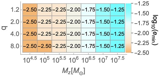 Same as in Fig. 8, but now based on whether $\ln \mathcal {B}\gt 8$.