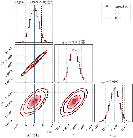 Posterior distributions for the same binary parameters as in Fig. 5 with a high frequency cutoff at $10\, r_{\rm s}$ (dashed red) binary separation compared to our fiducial cutoff at ISCO or $3\, r_{\rm s}$ separation (solid black).