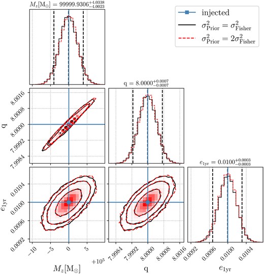 Posterior distributions for the same binary parameters as in Fig. 5 with prior’s covariances ($\sigma ^2_{\rm Prior}$) (solid black) being our fiducial covariances ($\sigma ^2_{\rm Fisher}$) provided by the Fisher formalism compared to $\sigma ^2_{\rm Prior}$ set to $2\sigma ^2_{\rm Fisher}$ (dashed red).