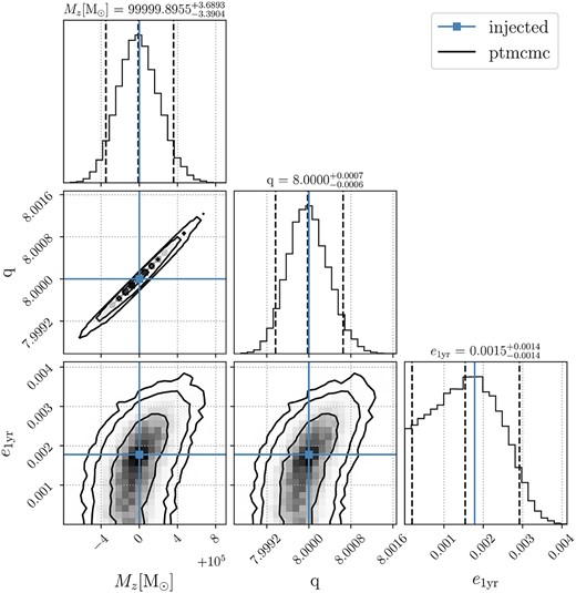 Same as Fig. 5, but for an injected binary with Mz = 105 M⊙, q = 8.0, and e1yr = 10−2.75.