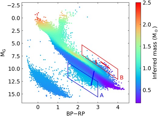 Two regions (A and B) showing interesting behaviours in the inferred masses. The straight lines are example wide binaries associated with these regions, where the endpoints of the line are the component stars of the wide binary. The higher mass in Region A may be associated with unresolved M dwarf-white dwarf binaries. Region B is most likely due to the pre-main-sequence wide binaries.
