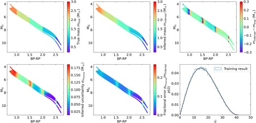 Mock wide binary sample with a toy model of discrete masses. First row: true mass of the sample (left), inferred mass (middle), and the difference between the inferred mass and the true mass (right). Second row: uncertainty of the inferred mass (left), the inferred fractional error (middle), and the resulting $p(\tilde{u})$ distribution. At the discrete mass boundaries, the differences between the true and inferred masses are larger, which are well captured by the inferred mass uncertainties.