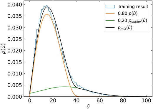 The resulting $p(\tilde{u})$ of the wide binaries from the training (blue histogram). The orange line shows the theoretical $p(\tilde{u})$ for the thermal eccentricity distribution (equation 4), the green line is the outlier model (equation 10), and the black line is the adopted mixture model (equation 9). The resulting $p(\tilde{u})$ from the training (blue) agrees well with the mixture model (black).