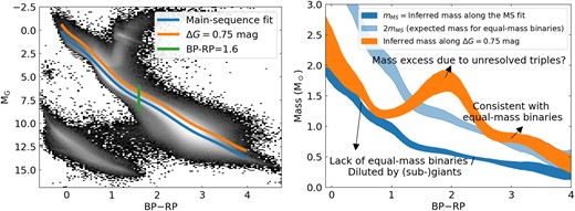 Comparison of masses in the unresolved binary/triple track. Left: the H–R diagram of the field stars. The blue line is the fit to the main-sequence stars (same as Fig. 8). The orange line is the blue line offset brighter by ΔG = 0.75 mag, the expected magnitude offset for unresolved equal-mass binaries. We investigate the mass along the green vertical line in Fig. 10. Right: the mass as a function of BP−RP. The dark blue line shows the mass along the single-star main-sequence track, and the light blue line shows the double mass of the dark blue line. The inferred masses along the ΔG = 0.75 track (orange) show that the inferred mass is consistent with equal-mass binaries at BP−RP>2.5, and that there is a mass excess at BP−RP∼2 that may be due to unresolved triples.
