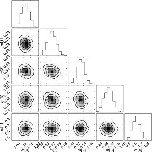 The posterior distribution of the mass parameters in the discrete mass model.