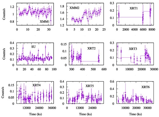 Variation of photon counts with respect to time from XMM–Newton, Suzaku and Swift/XRT observations of Mrk 6 at different epochs (see Table 1). The light curves in the 0.5–10.0 keV range are shown here.