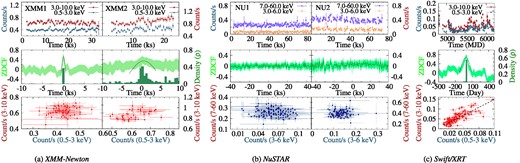 The multiplots display the light curves in different energy ranges, the correlation between the light curves, and the count–count plot from three different X-ray instruments (XMM–Newton, NuSTAR, and Swift/XRT). Top left-hand panels: The light curves of Mrk 6 in 0.5 to 3.0 keV (blue) and 3.0 to 10.0 keV (brown) ranges are presented for two epochs of XMM–Newton (XMM1 and XMM2) observations. The top middle panels show the light curves of the source in 3.0 to 6.0 keV (blue) and 7.0 to 60 keV (brown) ranges for two epochs of NuSTAR (NU1 and NU2) observations. The top right-hand panel shows the light curves of the source in 0.5 to 3.0 keV (blue) and 3.0 to 10 keV (brown) ranges for all the Swift/XRT observations of Mrk 6 between 2019 and 2022. It can be seen that the average count rate of the source in the high energy bands is high in comparison to the low energy band for all the observations. Middle panels: Corresponding ZDCF (light green) analysis curves showing the correlation as a function of time delay between the X-ray light curves are plotted. The likelihood functions (dark green), simulated using 102 000 points, are plotted along with the ZDCF. Lower panels: The count versus count plots are presented for all the observations.