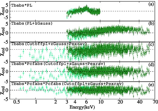 Variation of χred values is shown for each model across the broad-band (XRT2+NU2) spectra of Mrk 6. The analysis started in the 3.0–10.0 keV range spectrum with the simple powerlaw model, and corresponding residuals are shown in the top panel (a). Then, we added zGaussian for the Fe-line at ∼6.45 keV. Later, we extended spectra above 10 keV. The corresponding residuals are shown in the second panel (b). The pexrav model was used to account for the reflection component. Next, we extended the spectra below 3.0 keV, and the corresponding residuals are shown in the third panel (c). The residuals obtained by adding single and double pcfabs components to account for the absorption characteristics of the local absorber in the soft X-ray ranges are shown in the fourth (d) and fifth (e) panels, respectively.