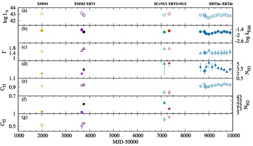 Temporal variations of X-ray luminosity (Lx), Eddington ratio (λEdd), photon index (Γ), hydrogen column density, and corresponding covering factor for two distinct absorbers (NH i & Cf1, and NH2 & Cf2) are shown for all the observations used in the present work. The values of Lx and λEdd are plotted in logarithmic scale. The values of the parameters are also given in Table 5.