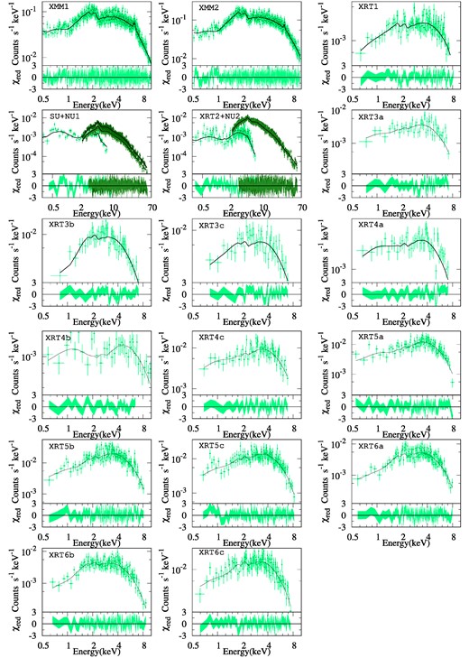 Powerlaw model fitted spectra of Mrk 6 from the XMM–Newton, Suzaku, NuSTAR, and Swift observations along with the residuals obtained from the spectral fitting.