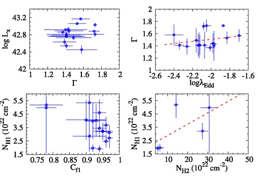 Correlation between different spectral parameters.