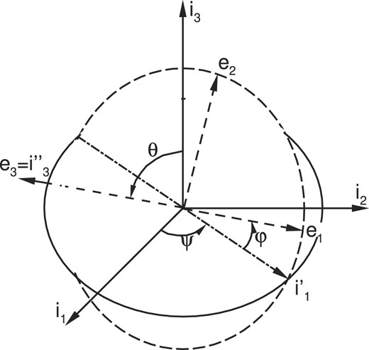 Euler’s angles.