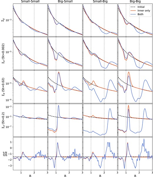 Azimuthally averaged profiles of the four simulations presented in Table 1 with two planets that cause two points of inflections (Small–Small; left), an inner pressure maximum and an outer point of inflection (Big–Small; second column), an inner point of inflection and an outer pressure maximum (Small–Big; third column), and two pressure maxima (Big–Big; right). The location of the two planets are represented by the vertical dotted lines. The simulations with only a single planet (located at R = 1) are shown in a red line for comparison. From top to bottom, we present the gas surface density, the dust surface density for $\rm St=0.002,\,0.02,\,\mathrm{ and}\,0.2$, and finally the pressure gradient through the quantity dlnP/dlnR, all in code units. In cases with a small outer planet (columns 1 and 2) little difference is seen in the interplanetary density profiles (rows 1–4) between the one- and two-planet cases, whereas the difference is substantial for a large outer planet. In particular, for the case where there are two planets present that are massive enough to create two pressure maxima (right column) the amount of dust in the pressure maximum in between the two planets is reduced.