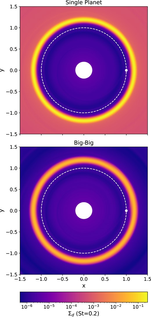 2D plot of the $\rm St = 0.2$ dust density for the single 20 M⊕ and the two-planet $20\,\mathrm{ and}\,35\,\mathrm{ M}_{\oplus }$ (i.e. Big–Big) simulations showing only the inner part of the discs simulated. The inner planet’s position is indicated with a white circle, its orbit by the white dotted line. The high density ring exterior to the inner planet’s orbit is a potential location for planet formation. In the two-planet case, the density in this ring is notably reduced, limiting the mass of any compact bodies that may form here.