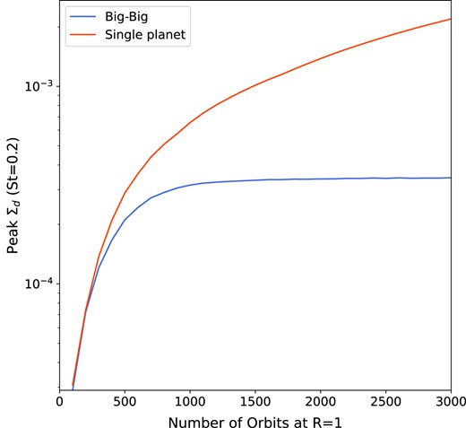 The maximum dust density (in code units) of large grains (St = 0.2) in the pressure maximum created by the planet at R = 1. The peak density continues to increase for the single-planet case. Whereas with an additional big outer planet, the peak density is restricted.