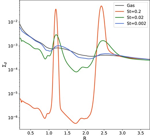 Azimuthally averaged dust surface density profiles for the three simulated dust species and compared to the gas surface density (where the dust is rescaled by our assumed dust-to-gas ratio of 0.01), for the 20 and 35 M⊕ (Big–Big) system. The small dust tends to mostly follow the gas, whilst the larger dust experiences radial drift and dust trapping, resulting in large-scale dust depletion in the interplanetary region and the inner disc.
