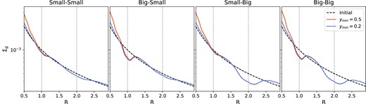 Azimuthally averaged gas surface density profiles for the four two-planet systems for simulations with the inner radial boundary of the computational domain located at R = 0.5 (red line) and R = 0.2 (blue line). Moving the boundary inwards reduces the gas overdensity observed within the inner disc. For R ≳ 0.75, the differences in the density profiles are minimal, resulting in our conclusions being unchanged.