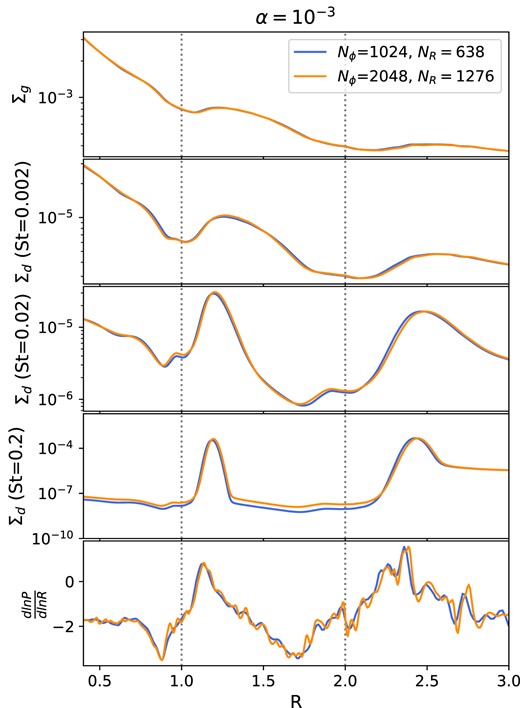 Disc gas and dust density and gas pressure profiles for the 20 and 35 M⊕ (Big–Big) system at two different resolutions: the resolution used in the main suite of simulations (blue line) and double resolution (orange line). Increasing the resolution has no significant impact, indicating that the results presented in Section 3 are robust.
