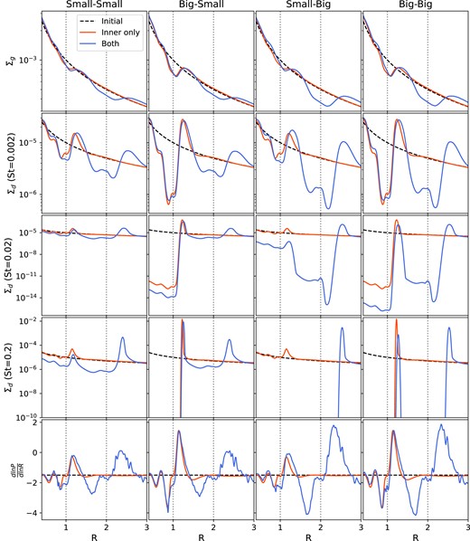 The equivalent of Fig. 2 for α = 10−4. For the four cases, the planetary masses are reduced as described in Appendix B. The outcomes of the four cases are similar to those for α = 10−3, described in Section 3 in that for the case where two pressure maximum forming planets are present, the dust density in the ring exterior to the inner planet is reduced.
