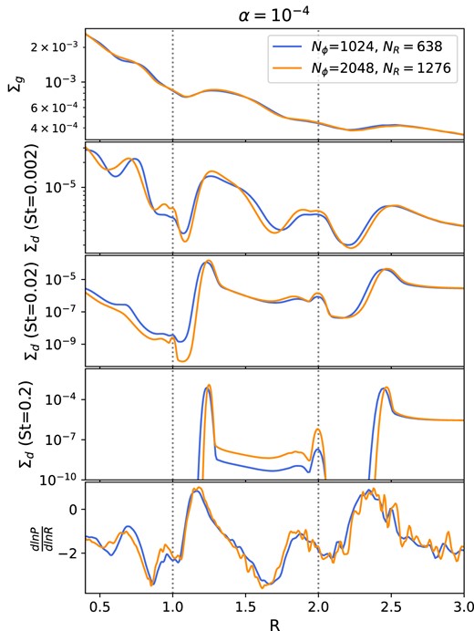 Disc density and gas pressure profiles for the 9 and 18 M⊕ $\alpha =10^{-4}$ (Big–Big) system at $t=3000$ orbits (at $R=1$) at two different resolutions: the resolution used in the main suite of simulations (blue line) and double resolution (orange line). While many qualitative features are similar, notable differences are seen between the two cases. This impact shows that caution is needed when choosing the resolutions for low viscosity simulations.