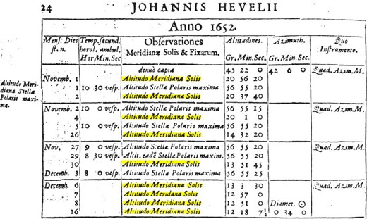Examples of Hevelius’ observations of the solar meridian altitudes, which were misinterpreted as spotless days in the existing data bases (Hevelius 1679, II, p. 24). The misinterpreted observations are highlighted in yellow.