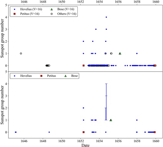 Data sets of group counts in V + 16 (upper panel) and our revision (bottom panel). Group counts for Hevelius, Petitus, and Bose's reports are represented with blue circles and lines, red squares, and green triangles, respectively. In the upper panel, the rest of V+16’s records (except for Hevelius, Petitius, and Bose) are shown as others (V + 16). In some cases, the source records allow us to derive only certain ranges of group counts. In such cases, we have shown such ranges with error margins.