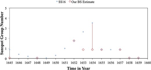Yearly mean group number data sets in Svalgaard and Schatten (2016) shown with blue crosses, and our brightest star estimates are shown with red diamonds.