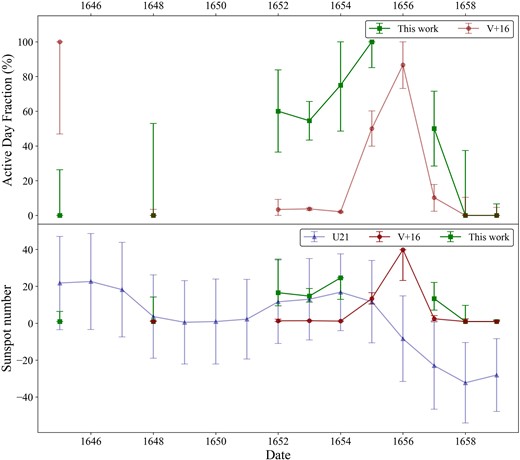 Upper panel: yearly ADF values (in percentage) calculated from the data set of V + 16 (red) and the revised version of this study (green) for 1645–1659. Lower panel: yearly mean sunspot number (SN) values estimated from the aforementioned ADF values and those estimated from cosmogenic isotopes by Usoskin et al. (2021) (blue). The error bars represent 90 per cent two-sided uncertainties. Note that, as the ADF-SN equation is not valid for ADF = 100 per cent, SN values for years without data or ADF = 100 per cent are not calculated. Therefore, the sunspot number estimate in 1655 only shows a lower limit, for example.
