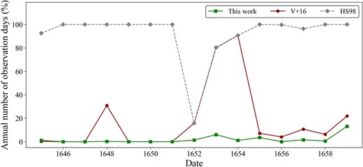 Percentage of the annual number of ODs in the early MM, according to HS98 (grey diamonds), V + 16 (red circles), and our study (green square).