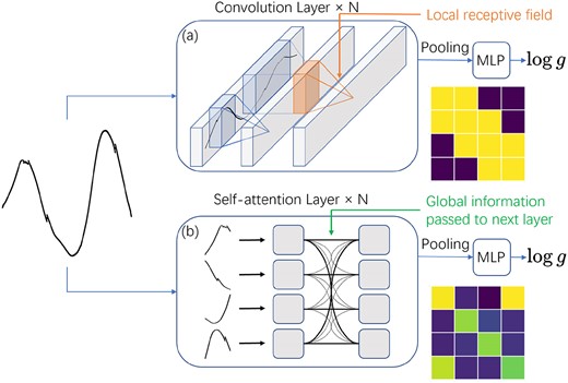 The figure contrasts the limited receptive field of CNNs with the global receptive field afforded by self-attention mechanisms, especially in the context of long sequences like 4-yr Kepler light curves. (a) In CNNs, multiple convolutional layers with small receptive fields are stacked to achieve a broader receptive field in deeper layers. The heatmap illustrates the pairwise correlations between segments, showing that each segment primarily incorporates information only from its immediate neighbours. (b) Self-attention, alternatively, calculates the correlations between all segments of the light curve and incorporates this global information into its output.