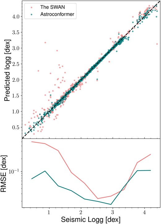 A comparative study of Astroconformer and the k-NN-based method employed in the swan. Astroconformer demonstrates enhanced generalization and yields fewer outlier inferences, particularly in the upper giant branch. It also consistently outperforms the swan in terms of RMSE across the full log g range. The top and middle panels show the inferred log g values obtained from Astroconformer and the swan, respectively, plotted against the asteroseismic log g. The bottom panel illustrates the running mean in RMSE (with a window size of 0.4 dex) for both algorithms.