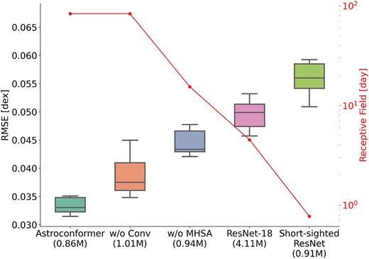 Ablation study illustrating the RMSE for log g inference across various models with different receptive fields. The respective numbers of parameters for each model are annotated alongside their names. The boxplot depicts the distribution of RMSE values on the test set, as assessed by 10-fold cross-validation for each model. We omit outliers more than 1.5 times the interquartile range (IQR) above the third quartile to investigate the general trend. Receptive fields for the models are indicated by red lines on a logarithmic scale. The figure reveals that as the receptive field size diminishes, the median RMSE for each model correspondingly increases. Moreover, Transformer-based models outperform a conventional CNN, ResNet-18, despite the latter having four times more parameters. Furthermore, the first two models on the plot indicate that while MHSA is crucial for performance, the incorporation of convolutional modules further enhances Astroconformer’s effectiveness.