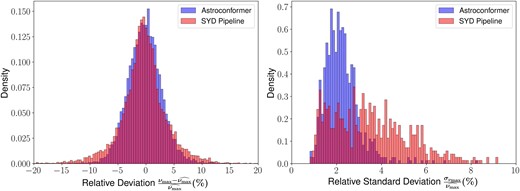 We compare the predictive accuracy and consistency of Astroconformer and the SYD pipeline using single-quarter Kepler light curves. Left panel: The distribution of relative deviation for νmax predictions from Astroconformer and the SYD pipeline is shown, each based on single-quarter light curves and compared to the ‘ground truth’ $\widehat {\nu _{\max }}$ provided by Yu et al. (2018) using full four-year Kepler data. Astroconformer achieves a relative median absolute error of 1.93 per cent, compared to the SYD pipeline’s result of 2.10 per cent. Right panel: The relative standard deviations in predictions for each star across various quarters are displayed. Astroconformer has a median relative standard deviation of 2.10 per cent, compared to the SYD pipeline’s median of 3.37 per cent.