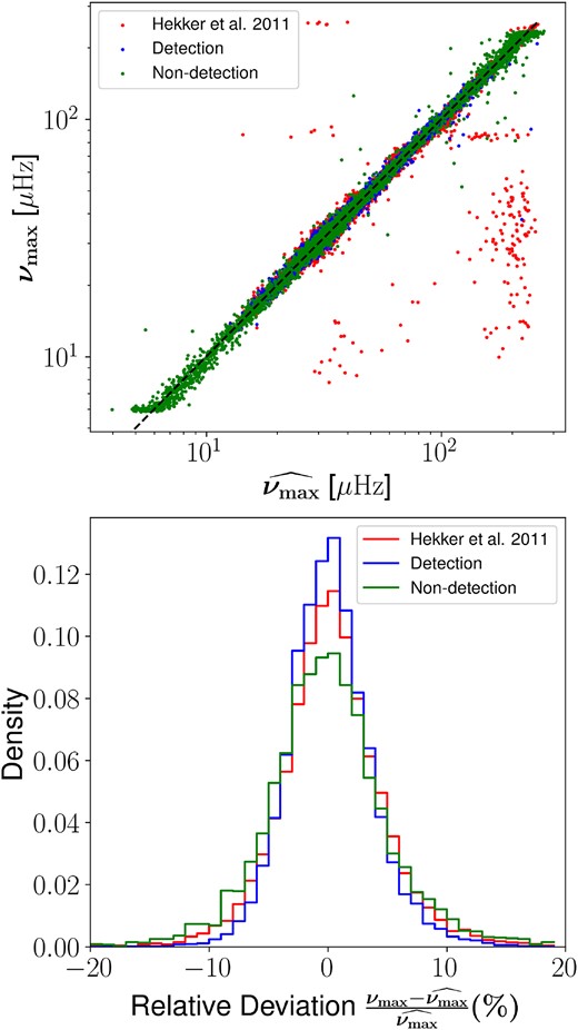 A comparative study of Astroconformer and Hekker et al. (2011) applied to Kepler Q1 light curves with an only 33-d time span. The top panel plot νmax estimations from both approaches against ‘ground truth’ $\widehat {\nu _{\max }}$ from Yu et al. (2018). Results of Astroconformer are categorized into two subgroups, ‘Detection’ and ‘Non-detection’, depending on their detectability in Hekker et al. (2011). The bottom panel illustrates the relative deviation from $\widehat {\nu _{\max }}$. Astroconformer’s relative median absolute error for the ‘Detection’ group stands at 2.14 per cent, smaller than the 2.52 per cent of the conventional pipeline from Hekker et al. (2011). Even in the ‘Non-detection’ subgroup where Hekker et al. (2011) fails to identify oscillation modes, Astroconformer maintains a relative median absolute error of 2.91 per cent.
