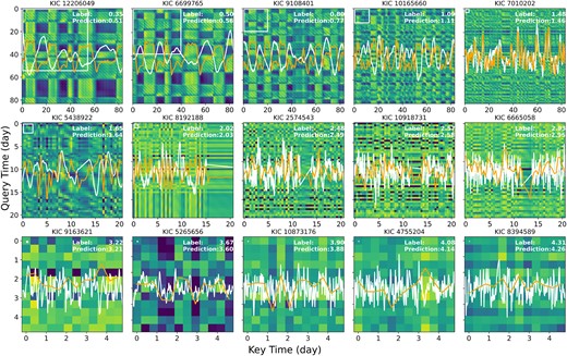 Attention maps for a selected set of Kepler stars that span a broad range of log g values and encompass various evolutionary phases, from turnoff stars to high-luminosity red giants. The brighter colour indicate a larger attention weight. The star’s normalized light curve is included for contextual reference. The row-averaged attention map are in orange to investigate the general pattern. Shown on top of each panel is the KIC number. A white square in the top-left corner of each panel indicates the star’s characteristic oscillation period, as derived from Yu et al. (2018). For better details, panels in the second row and third row are zoomed in by 4 and 16, respectively. For stars with lower log g values (log g < 2), the periodic patterns in the attention maps closely match the stars’ light-curve waveforms, highlighting Astroconformer’s proficiency in leveraging oscillations and granulation signals to accurately estimate log g. Interestingly, even for stars with higher log g values – where one would expect the oscillation period to be unresolved in the attention map – long-range patterns remain discernible. These patterns have periods significantly longer than those of the stellar oscillations, further confirming that Astroconformer is capable of capturing features associated with larger-period granulation, particularly in stars with higher log g values.