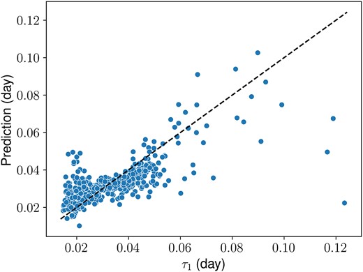 Averaged power spectra of attention maps encode granulation information. The horizontal axis is characteristic time-scale of the first power-law component of granulation, τ1, derived by the SYD pipeline, and the vertical axis is τ1 predicted by autoML using averaged power spectra of attention maps.