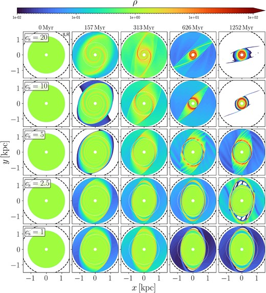 Surface density of simulations 01–05 (see Table 1), illustrating the formation of nuclear rings for various values of the sound speed cs. The only difference between these simulations is the assumed cs. Time increases from left to right. Sound speed decreases from top to bottom (top row is the 05 simulation, bottom row is the 01 simulation). The black dashed circle indicates the Inner Lindblad Resonance. The thin dotted circle indicates the instantaneous ring radius according to the definition used in Fig. 3. All panels are rotated so that the major axis of the bar potential (i.e. the θ = 0 line in equation A1) coincides with the x axis. The sense of rotation is clockwise. Trailing density waves excited by the bar potential are visible (see in particular the second and third column from the left). The radius of the ring at the end of the simulation (rightmost column) strongly depends on the sound speed. Regions with densities ρ < 10−2 are shown white.