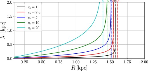 Wavelength of WKB waves (λ = 2π/K) for different values of the sound speed cs. The wavenumber K is given by equation (54) assuming a uniform disc ρ0(R) = 1.