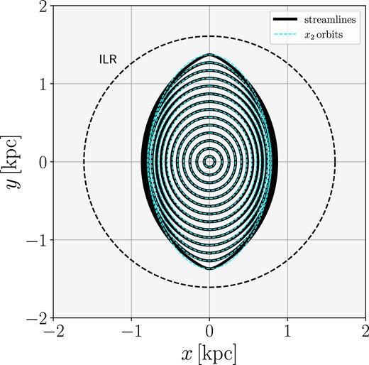 Black full lines: Streamlines of the non-wave solution (60) in the case cs → 0 and constant ρ0. Cyan dashed lines: Ballistic closed x2 orbits in the barred potential described in Appendix A. The two are similar, showing that the density waves excited by the bar potential discussed in Section 4 are essentially perturbations travelling on top of an x2 disc.