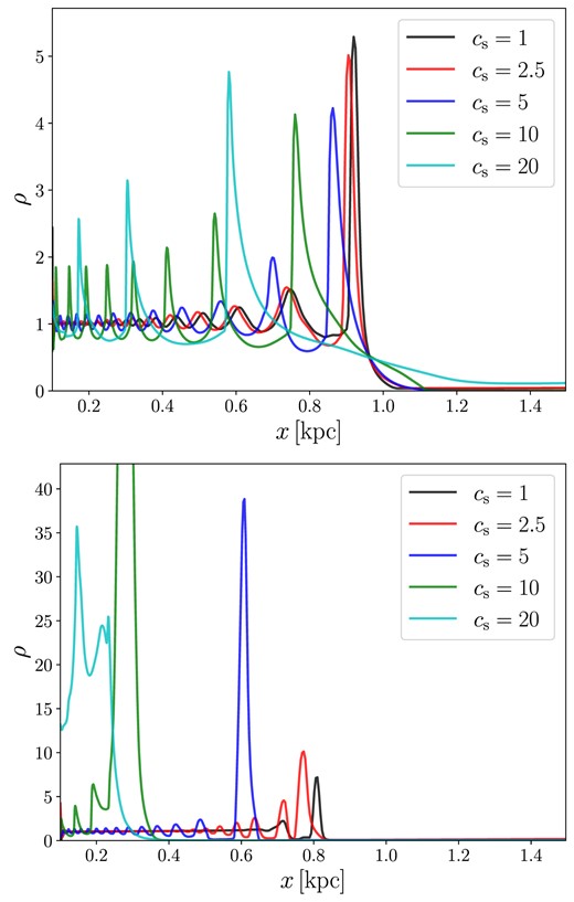 Surface density on the x axis for simulations 01–05 at $t=157\, {\rm Myr}$ (top) and and $t=1252\, {\rm Myr}$ (bottom). In other words, these are horizontal cuts in the second column and fifth column of Fig. 1. The oscillations are the density waves excited by the bar potential. The wavelength of the waves increases with increasing sound speed cs. The waves are highly non-linear.