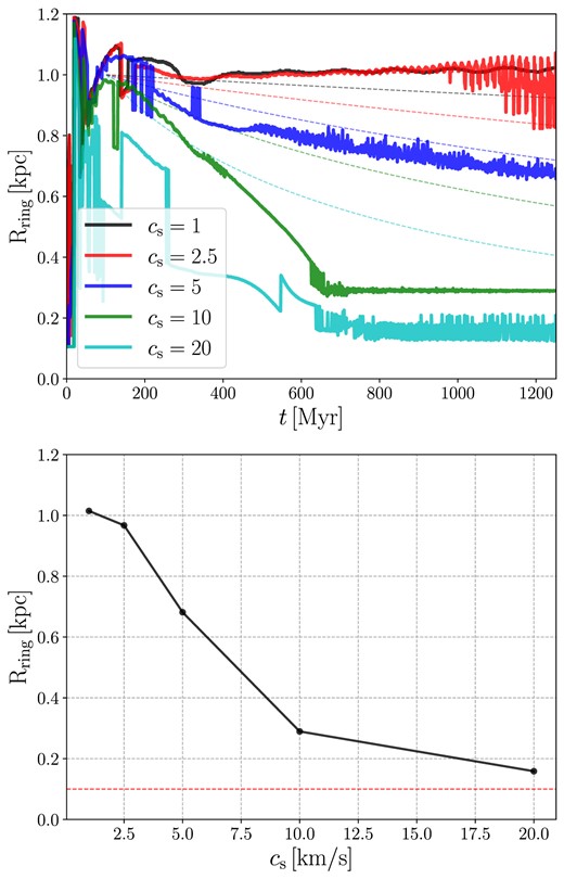Top: The full lines show the radius of the ring as a function of time in the simulations 01–05. The radius of the ring is calculated as $R_{\rm ring}=\sqrt{R_x R_y}$, where Rx and Ry are the locations of the density maxima along the x- and y-axis respectively. The dashed lines show the prediction according to equation (76) obtained in the linear approximation (see Section 5.2). Bottom: The radius of the ring mediated over simulation time $t=1152\!-\!1252\, {\rm Myr}$ as a function of the sound speed. The radius strongly depends on the sound speed. The horizontal dashed line indicates the inner boundary of the computational grid.